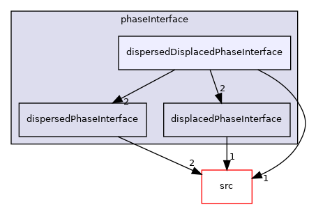 applications/modules/multiphaseEuler/phaseSystem/phaseInterface/dispersedDisplacedPhaseInterface