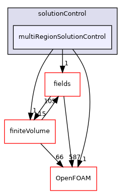 src/finiteVolume/cfdTools/general/solutionControl/solutionControl/multiRegionSolutionControl