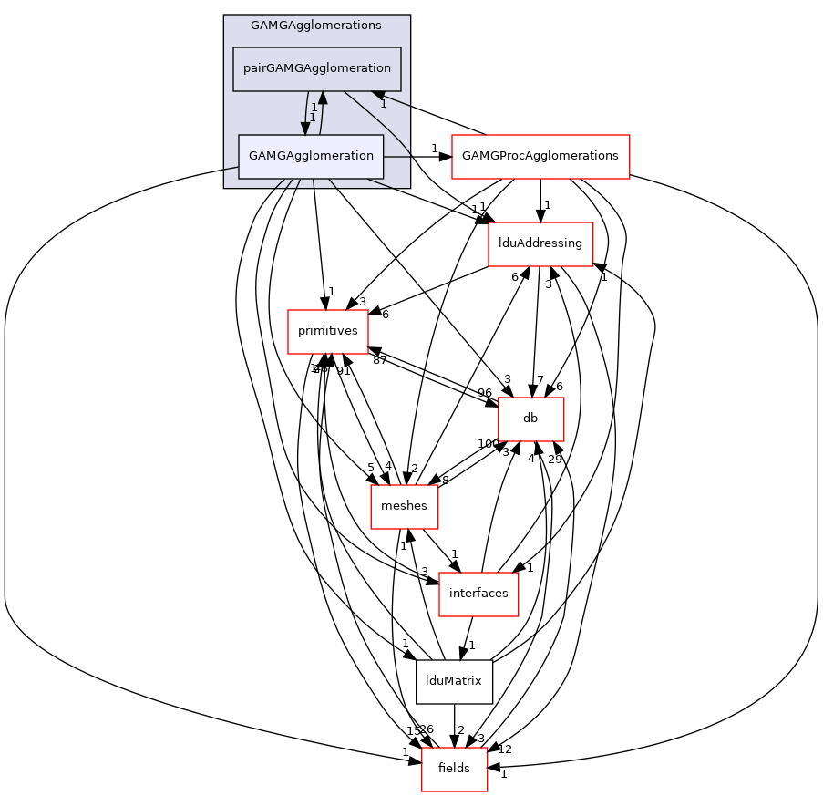 src/OpenFOAM/matrices/lduMatrix/solvers/GAMG/GAMGAgglomerations/GAMGAgglomeration