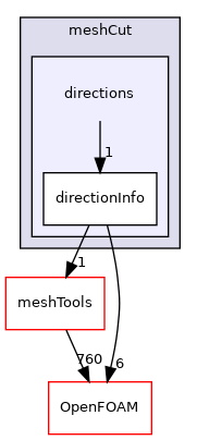 src/polyTopoChange/meshCut/directions
