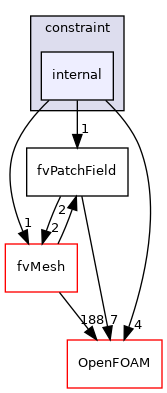 src/finiteVolume/fields/fvPatchFields/constraint/internal