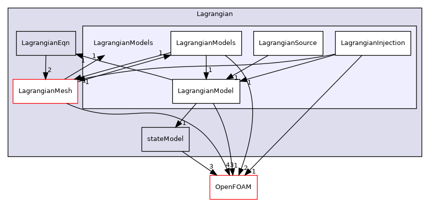 src/Lagrangian/Lagrangian/LagrangianModels