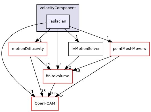 src/fvMeshMovers/fvMotionSolvers/fvMotionSolvers/velocityComponent/laplacian