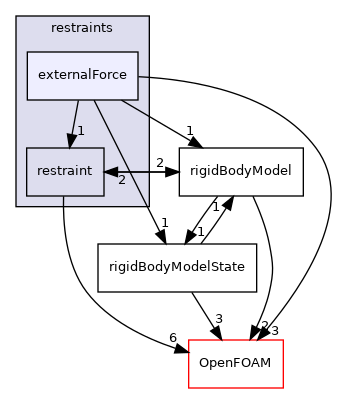 src/rigidBodyMotion/rigidBodyDynamics/restraints/externalForce