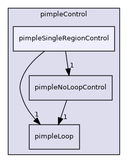src/finiteVolume/cfdTools/general/solutionControl/pimpleControl/pimpleSingleRegionControl