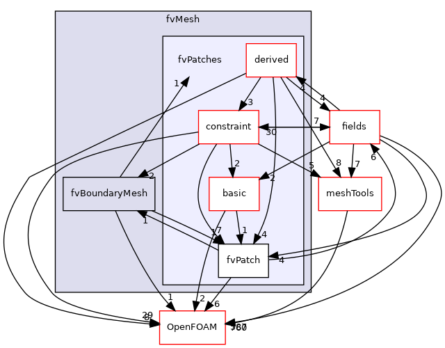 src/finiteVolume/fvMesh/fvPatches