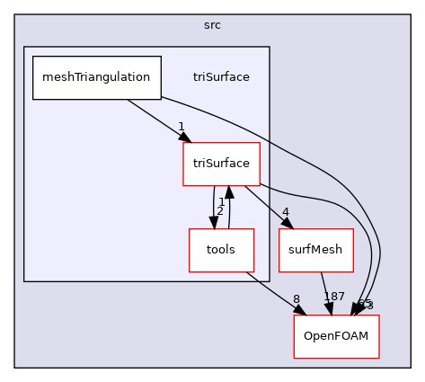 src/triSurface