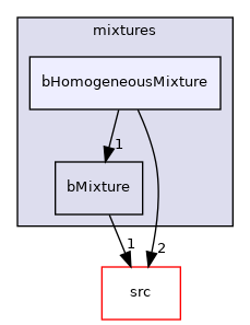 applications/modules/XiFluid/bRhoMulticomponentThermo/mixtures/bHomogeneousMixture
