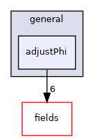 src/finiteVolume/cfdTools/general/adjustPhi