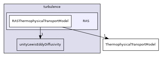 src/ThermophysicalTransportModels/fluid/turbulence/RAS