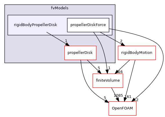 src/fvModels/rigidBodyPropellerDisk