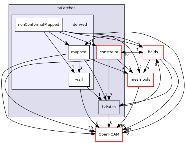 src/finiteVolume/fvMesh/fvPatches/derived