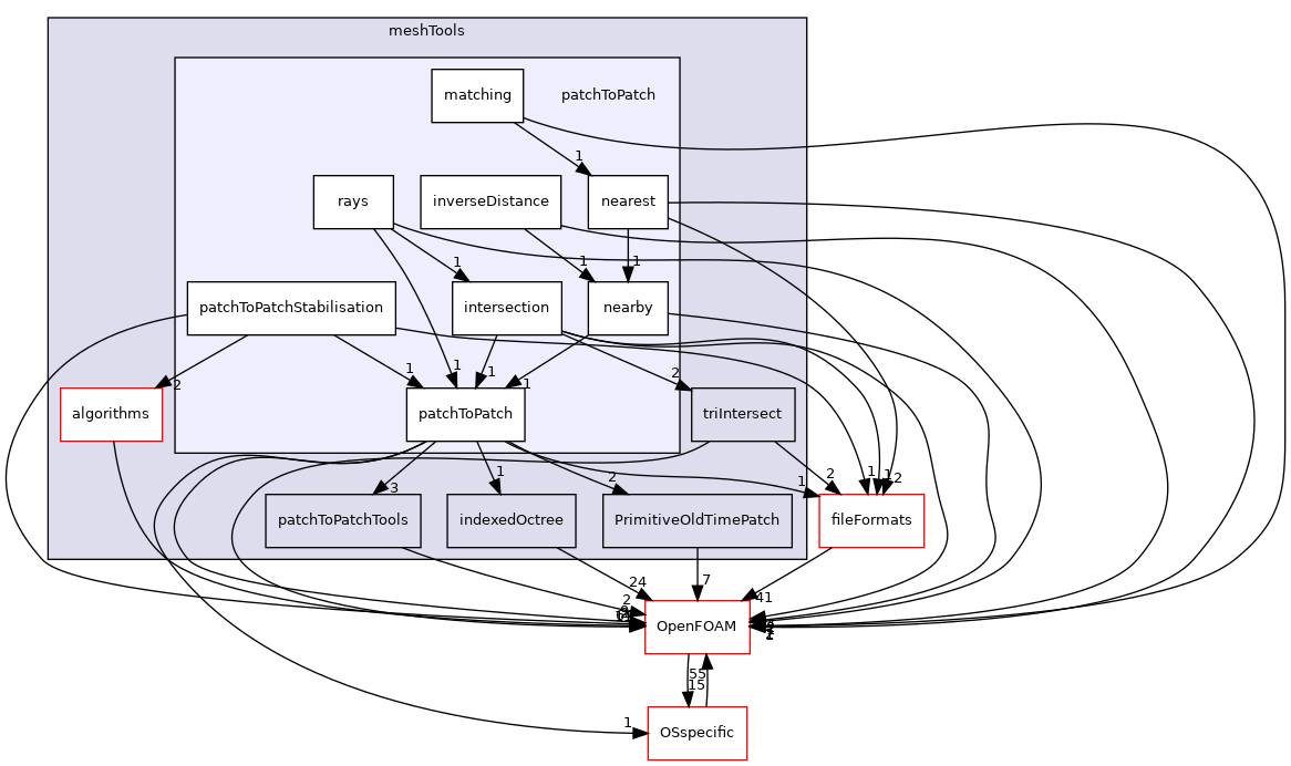 src/meshTools/patchToPatch