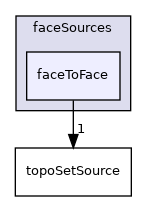 applications/utilities/deprecated/topoSet/topoSetSources/faceSources/faceToFace