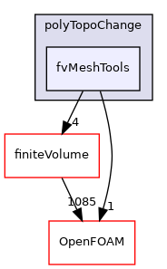 src/polyTopoChange/fvMeshTools