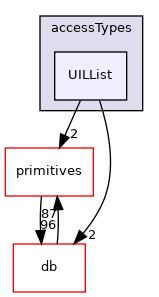 src/OpenFOAM/containers/LinkedLists/accessTypes/UILList
