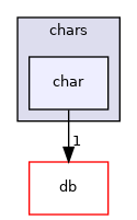 src/OpenFOAM/primitives/chars/char