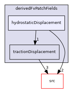 applications/modules/solidDisplacement/derivedFvPatchFields/hydrostaticDisplacement