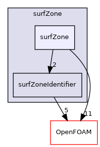 src/surfMesh/surfZone/surfZone