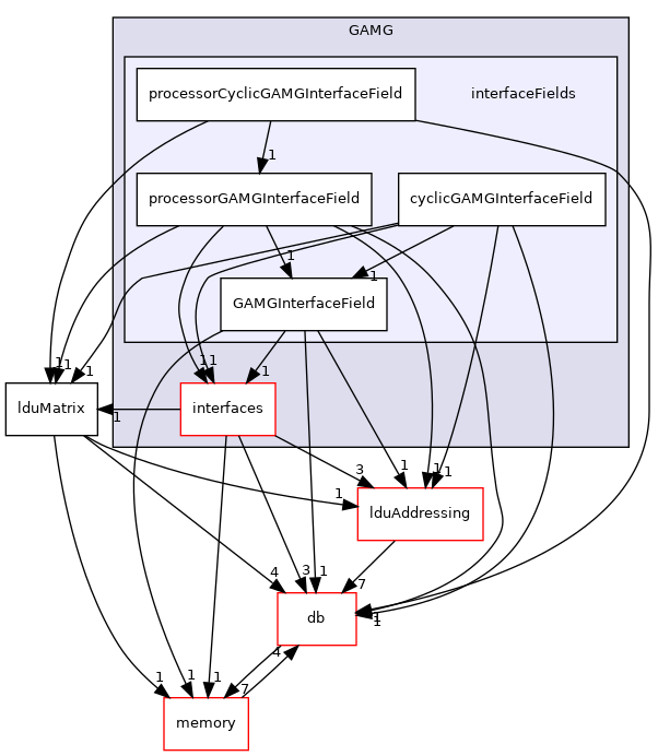 src/OpenFOAM/matrices/lduMatrix/solvers/GAMG/interfaceFields