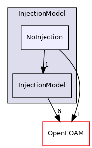 src/lagrangian/parcel/submodels/Momentum/InjectionModel/NoInjection