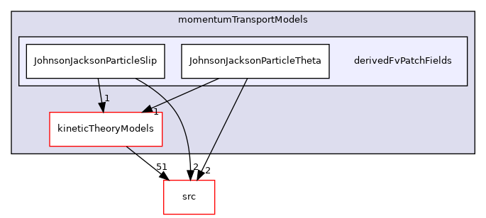 applications/modules/multiphaseEuler/momentumTransportModels/derivedFvPatchFields