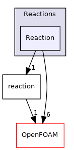 src/thermophysicalModels/specie/reaction/Reactions/Reaction