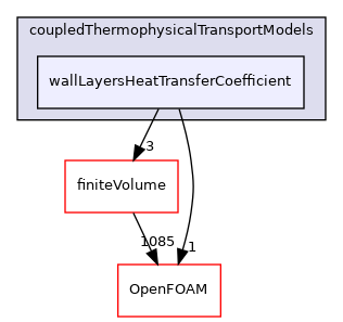 src/ThermophysicalTransportModels/coupledThermophysicalTransportModels/wallLayersHeatTransferCoefficient
