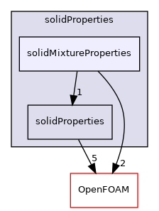 src/thermophysicalModels/thermophysicalProperties/solidProperties/solidMixtureProperties