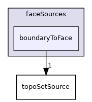 applications/utilities/deprecated/topoSet/topoSetSources/faceSources/boundaryToFace