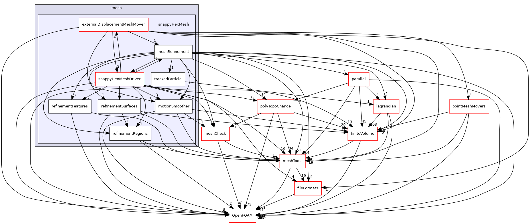 src/mesh/snappyHexMesh