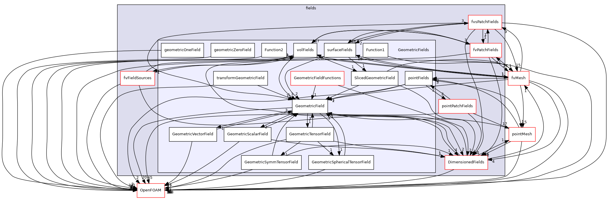 src/finiteVolume/fields/GeometricFields