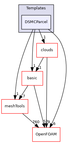 src/lagrangian/DSMC/parcels/Templates/DSMCParcel