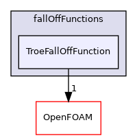 src/thermophysicalModels/specie/reaction/reactionRate/fallOffFunctions/TroeFallOffFunction
