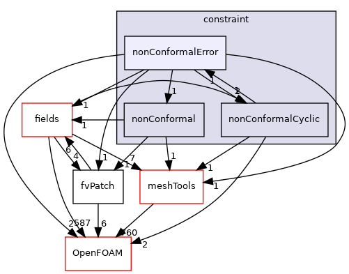 src/finiteVolume/fvMesh/fvPatches/constraint/nonConformalError