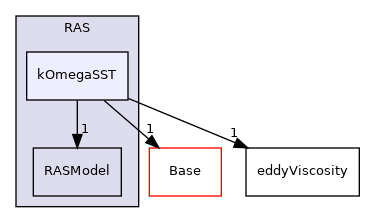 src/MomentumTransportModels/momentumTransportModels/RAS/kOmegaSST