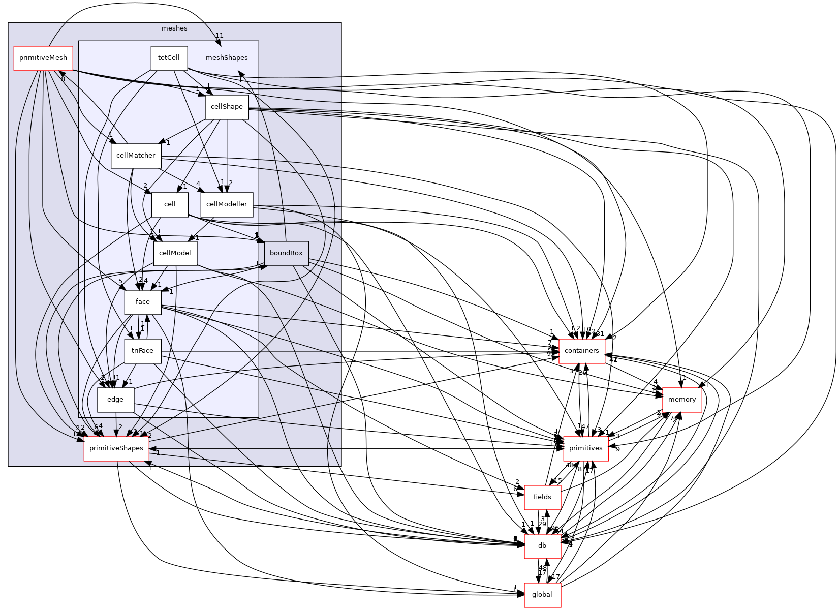 src/OpenFOAM/meshes/meshShapes