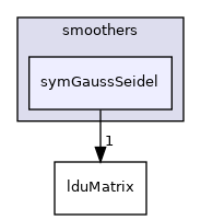 src/OpenFOAM/matrices/lduMatrix/smoothers/symGaussSeidel