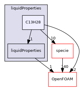 src/thermophysicalModels/thermophysicalProperties/liquidProperties/C13H28