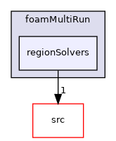 applications/solvers/foamMultiRun/regionSolvers