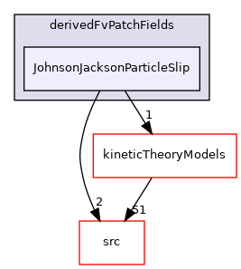 applications/modules/multiphaseEuler/momentumTransportModels/derivedFvPatchFields/JohnsonJacksonParticleSlip