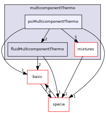 src/thermophysicalModels/multicomponentThermo/psiMulticomponentThermo