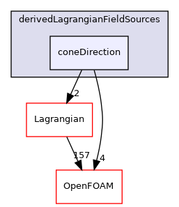 src/Lagrangian/cloud/fields/derivedLagrangianFieldSources/coneDirection