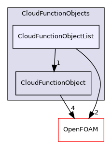 src/lagrangian/parcel/submodels/CloudFunctionObjects/CloudFunctionObjectList