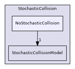 src/lagrangian/parcel/submodels/Momentum/StochasticCollision/NoStochasticCollision