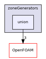 src/meshTools/zoneGenerators/union