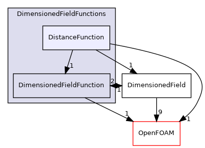 src/finiteVolume/fields/DimensionedFields/DimensionedFieldFunctions/DistanceFunction