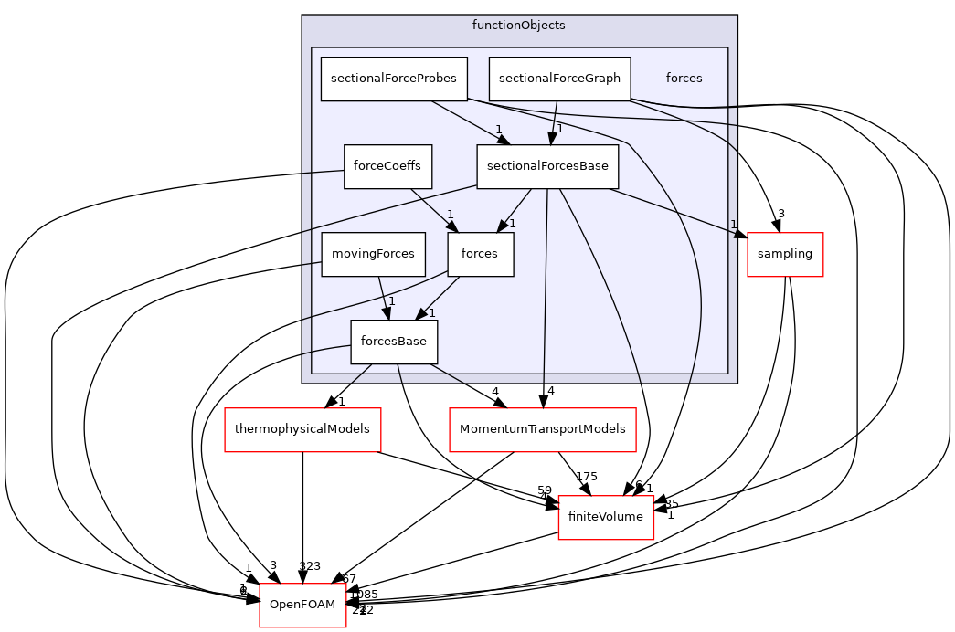 src/functionObjects/forces