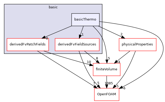 src/thermophysicalModels/basic/basicThermo