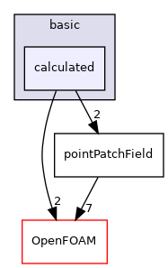 src/finiteVolume/fields/pointPatchFields/basic/calculated